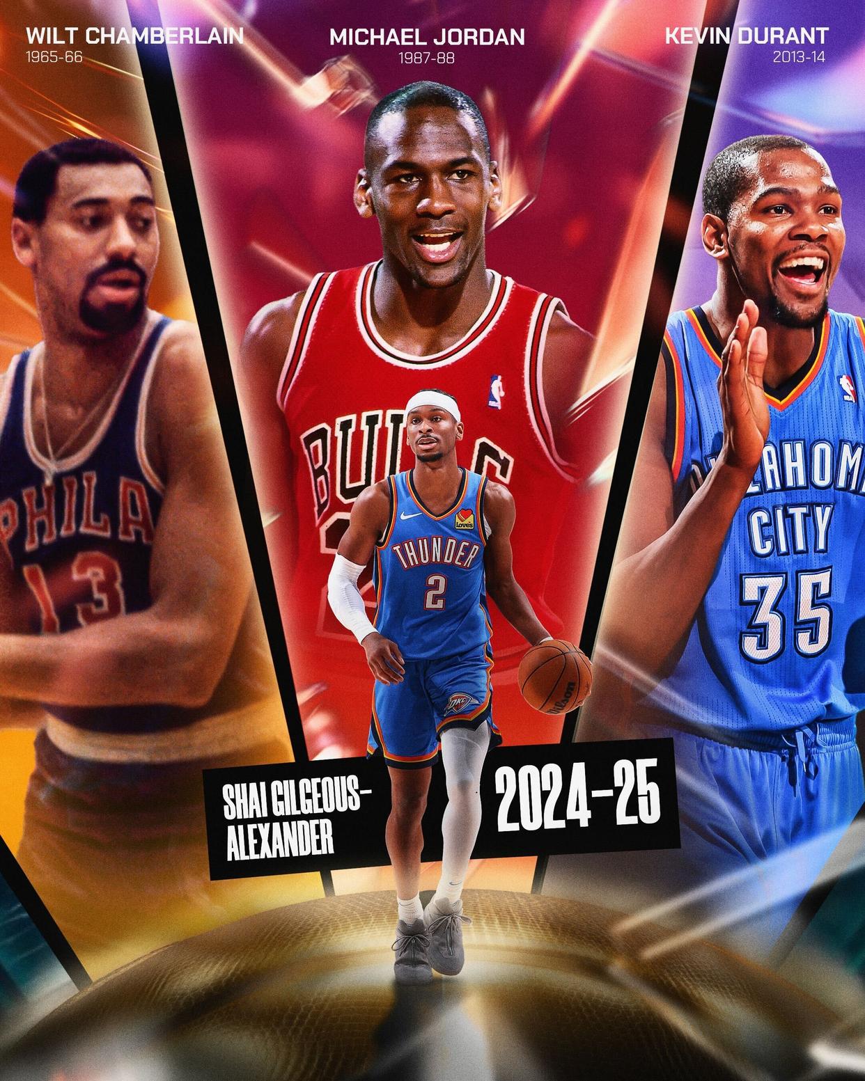 亚历山大成为继乔·张和杜·弗斯之后，常规赛场均得分32+5+5的第四位MVP