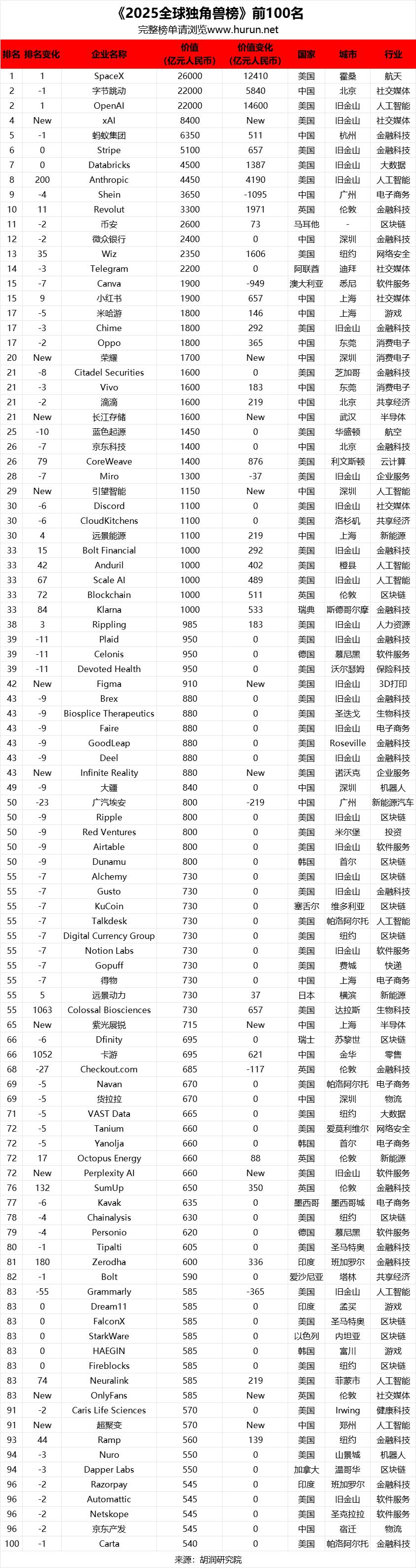 胡润研究院发布《2025年全球独角兽企业榜单》