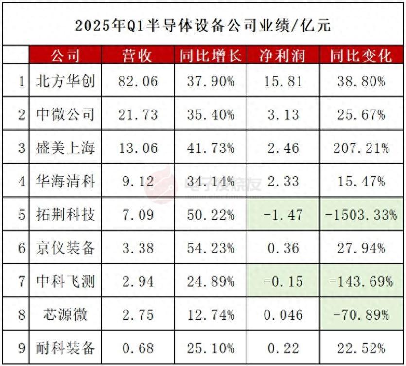 九家企业Q1营收突破82亿大关！研发竞赛持续升级